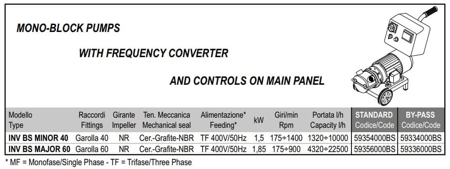 Pompa do farb, klejów, tuszy LIVERANI INV BS MINOR 40 NR TF 1,5kW, 175-1400obr./min, monoblok 380V z przetwornicą częstotliwości 4kW, na wózku