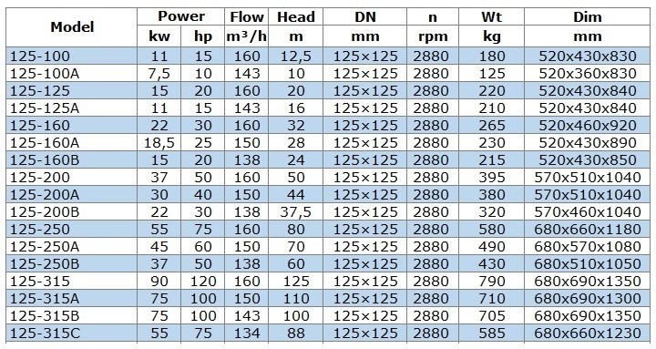 BGW 125-160A (150/28), 18,5kW, 2880 odśrodkowa pompa pozioma
