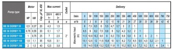 Pompa zatapialna drenażowa BE 50 DERBY 75, 380V