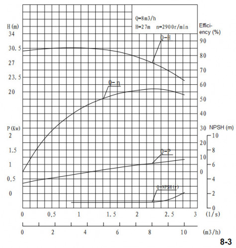 Pompa wielostopniowa BVS 8-3, 1,1 kW, AISI 304, Ex