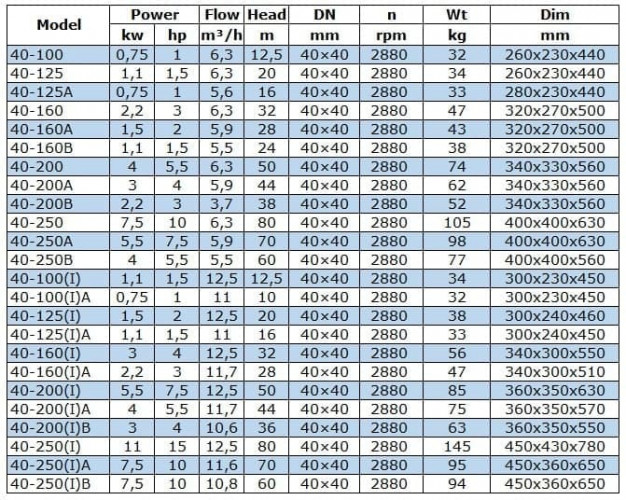 Pompa solarna IRG BGLB 40-250(I)A (11,6/70), 7,5kW, 2880 Ex