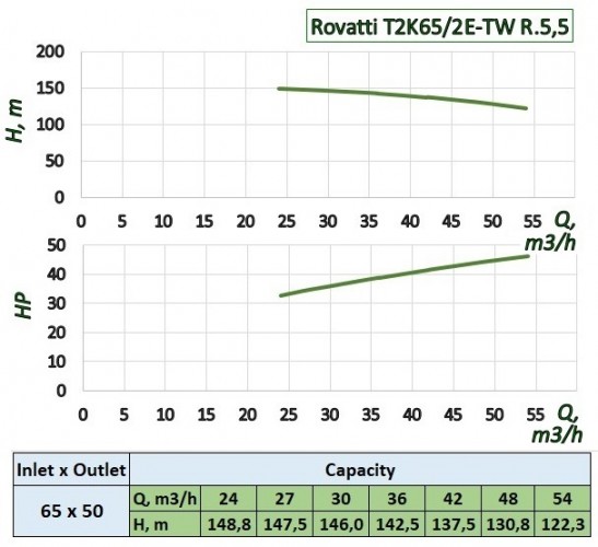 Pompa napędzana WOM ciągnika Rovatti T2K65/2E-TW R.5,5
