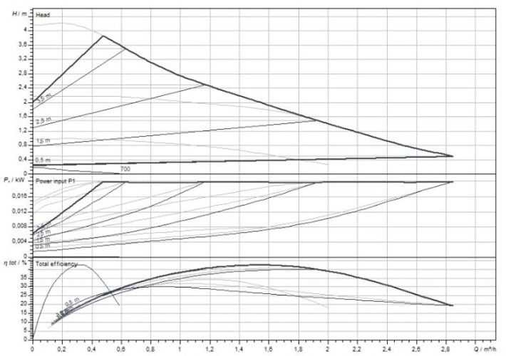 Wilo-Stratos PICO 25/0,5-4-130 pompa obiegowa 