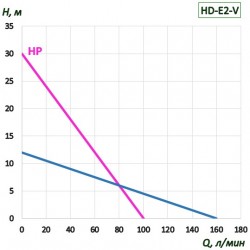 Silnik elektryczny HD, E2, 800W do pompy beczkowej z regulacją prędkości