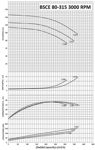 BSCE 80-315 (3000) dwukierunkowa pompa wlotowa bez silnika