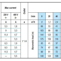 Pompa głębinowa 4 cal ATEX VENERE EX 14, 380V