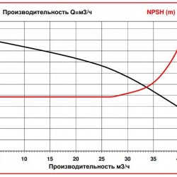 ADM 40 PVDF/TF/4HP/2800RPM pompa ze sprzęgłem magnetycznym
