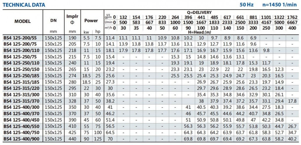 Pompa konsolowa BSM4 125-400/450 (200/47), 45kW, 1450