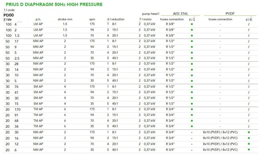 Pompa dozująca z silnikiem membranowym wysokociśnieniowym EMEC PRIUS seria D 50Hz AP 1,5-170 l/h, 100-20 bar