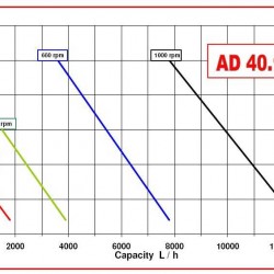 Pompa wirowa AlphaDynamic AD40.1/03 3 kW z wariatorem mechanicznym