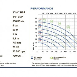 PHOENIX P252 AISI316 HYTREL+PTFE pneumatyczna pompa membranowa do kwasu azotowego, 250 l/min