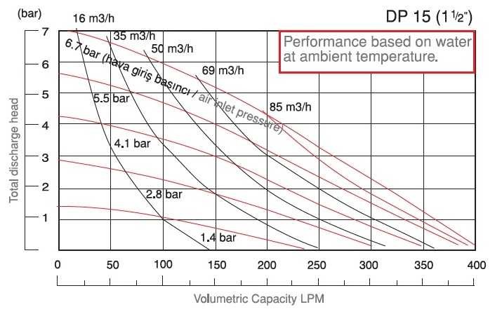 Pompa membranowa do chemii DiaPump DP 15 AL/T-V