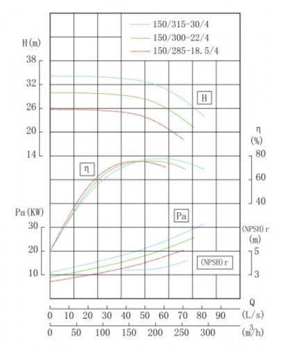TKHW 150/315-30/4 (200/32), 30 kW, AISI 304, 1480 pozioma pompa ze stali nierdzewnej