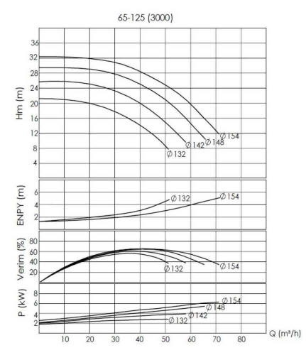 BTKF-I 65-125, 3 kW pompa in-line (3000)