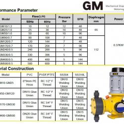 GM330/0.5, AISI 316, 380V, EExd IIBT4 membranowa pompa do dozowania siarczanu amonu