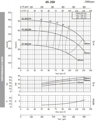 Pompa odśrodkowa monoblokowa BST 65-250/37, 3000