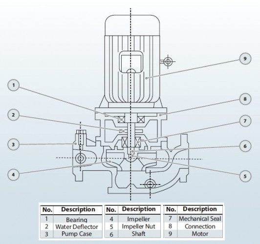 IRG BGL 50-100 (12,5/12,5), 1,1kW, 2880 odśrodkowa pompa pionowa