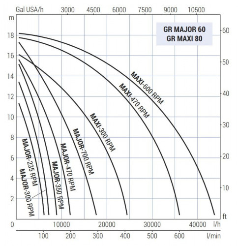 Pompa wirnikowa do glukozy LIVERANI GR MAJOR 60+BY-PASS NR MF(A) 1,5kW, 470obr./min, 220V napęd pasowy na wózku ze standardowym panelem sterowania