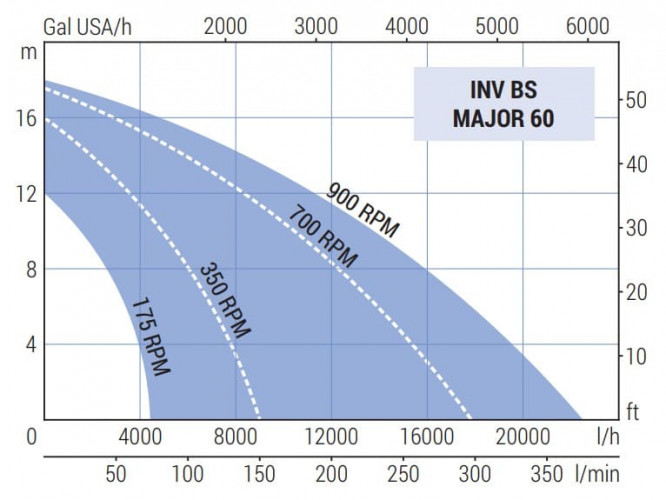 Pompa wirnikowa LIVERANI INV BS MAJOR 60 NR TF 1,85kW, 175-900obr./min, monoblok 380V z przetwornicą częstotliwości 4kW, na wózku