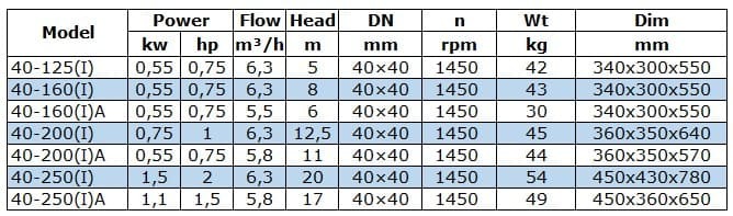 BGW 40-200(I)A (5,8/11), 0,55kW, 1450 odśrodkowa pompa pozioma