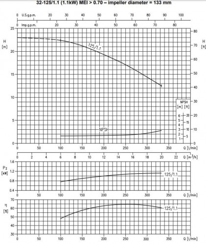 Monoblokowa pompa odśrodkowa 3DS/I 32-125/1,1
