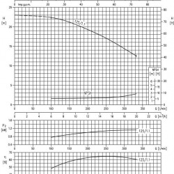 Monoblokowa pompa odśrodkowa 3DS/I 32-125/1,1