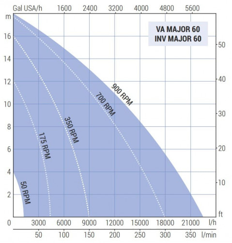 Pompa wirnikowa do miodu LIVERANI VA MAJOR 60+BY-PASS NR TF 1,87kW, 175-900obr./min, 380V z wariatorem, na wózku z panelem standardowym