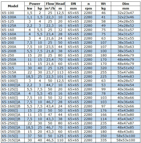 BGWB 65-200(I)A (47/44), 11kW, 2880, Ex Pozioma pompa odśrodkowa