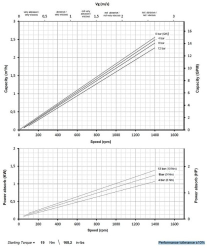 Pompa śrubowa Nova Rotors DN 05K2 z regulacją mechaniczną Motovario TXF 010 i motoreduktorem