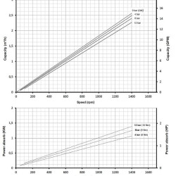 Pompa śrubowa Nova Rotors DN 05K2 z regulacją mechaniczną Motovario TXF 010 i motoreduktorem
