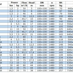 Pompa solarna IRG BGLB 100-160 (50/8), 2,2kW, 1480 Ex