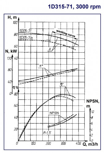 Pompy dwustrumieniowe 1D315-71a, 3000, bez silnika
