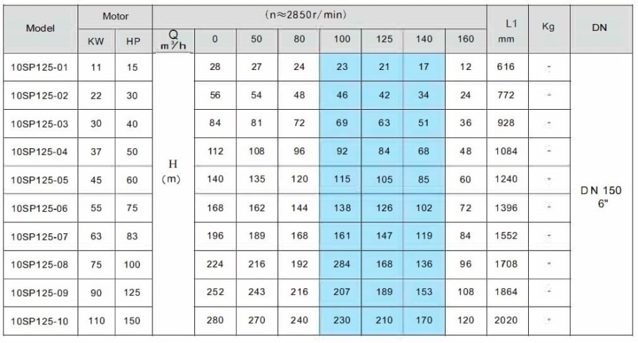 Pompa głębinowa do studni 10SP125/06, Wyjście: 6 cali, 55 kW, 380V (ECV 10-120-120)