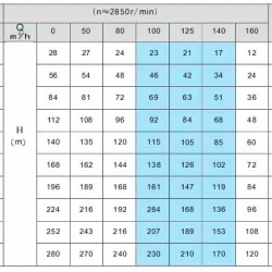 Pompa głębinowa do studni 10SP125/06, Wyjście: 6 cali, 55 kW, 380V (ECV 10-120-120)