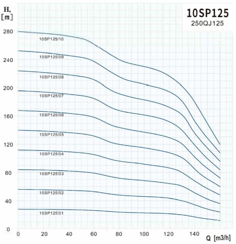 Pompa głębinowa do studni 10SP125/06, Wyjście: 6 cali, 55 kW, 380V (ECV 10-120-120)