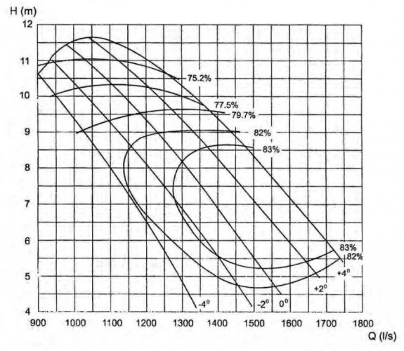 Pompa osiowa 28ALB-70, 5000 m3/h, 155 kW (bez silnika)