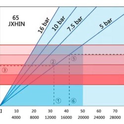 Przemysłowa pompa wężowa JXHIN-65-CI+SS-NR-P, 18 m3/h, 5,5 kW, 16 bar, 380V