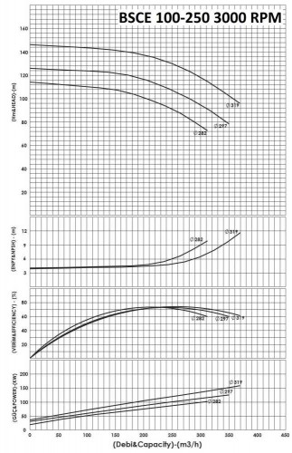 Bsce 100-250 (3000) dwukierunkowa pompa wlotowa bez silnika