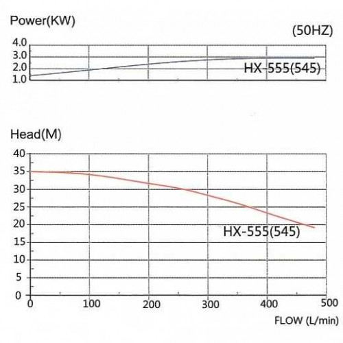 MP-HX-545 Pompa chemiczna z napędem magnetycznym PVDF, 500 l/min, 35 m, 380 V-TOSHIBA