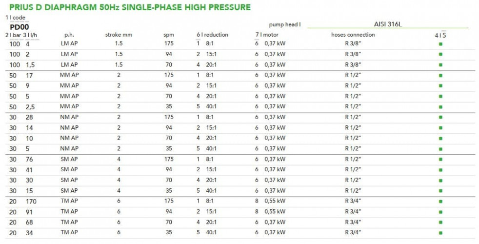 Pompa dozująca z silnikiem membranowym wysokociśnieniowym EMEC PRIUS seria D 50Hz AP Mono (jednofazowa) 1,5-170 l/h, 100-20 bar