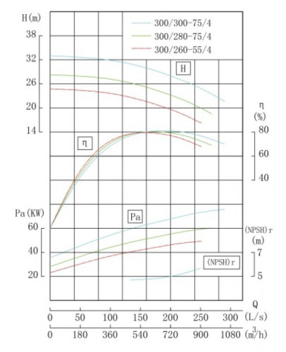 TKHW 300/260-55/4 (623/21), 55 kW, AISI 304, 1480 pozioma pompa ze stali nierdzewnej