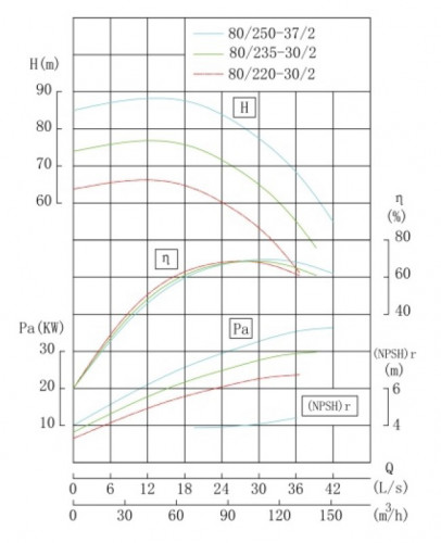 TKHWB 80/220-30/2 (87/60), 30 kW, AISI 304, 2900, Ex pozioma pompa ze stali nierdzewnej