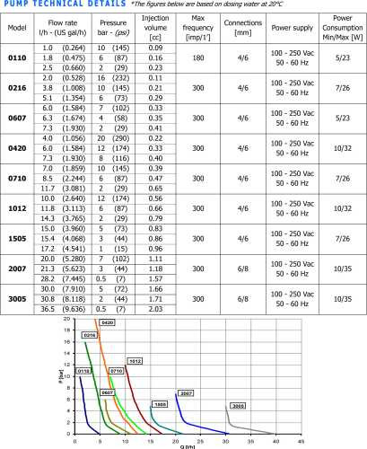 Pompa dozująca PDE eONE MA 01-10 100/250V