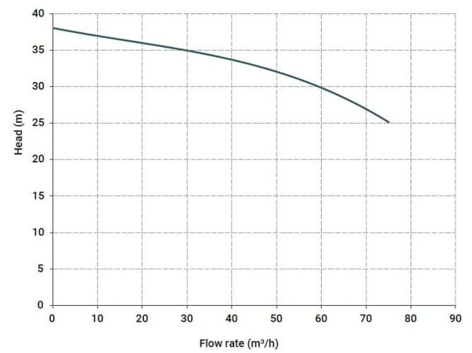 Pozioma pompa odśrodkowa MB 180 PP TL-VITON