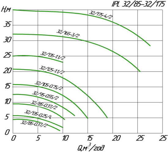 Pompa obiegowa in-line WILO IPL 32/135-1,1/2
