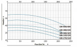 BT 100-390/18,5 pompa in-line