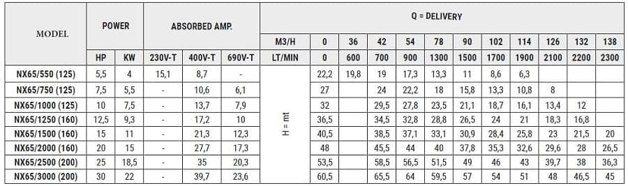 Pompa ze stali nierdzewnej NX65/1500 (160), 11 kW, 138 m3/h, 40,5 m, 380 V/T, AISI 304 (EBARA 3M 65-160/11)