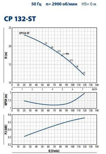 CP 132-ST4 (Pompa jest odśrodkowa)