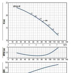 CP 132-ST4 (Pompa jest odśrodkowa)