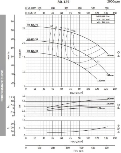Pompa odśrodkowa monoblokowa BST 80-125/4, 3000